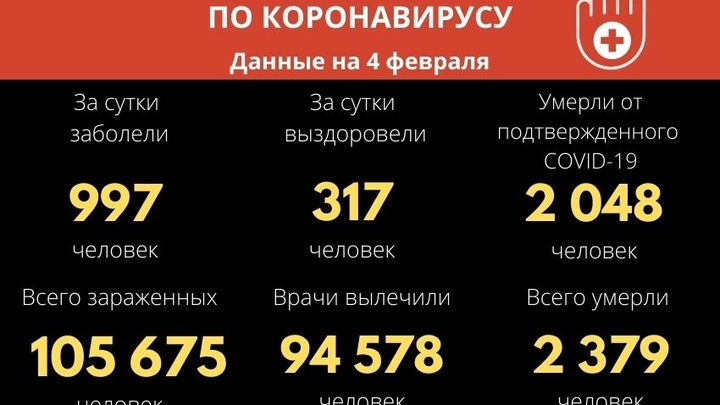 Забайкалье стало ещё ближе к преодолению ковидной психологической отметки