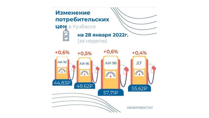 За неделю в Кузбассе снова подорожал бензин и дизтопливо