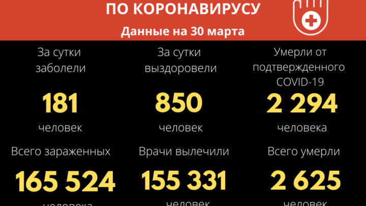 181 за сутки: в Забайкалье продолжает снижаться количество заражений COVID-19