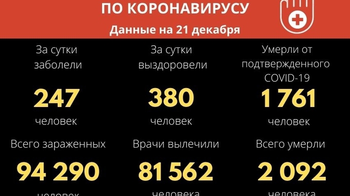 Ещё девять жителей Забайкалья скончались от осложнений, вызванных COVID-19