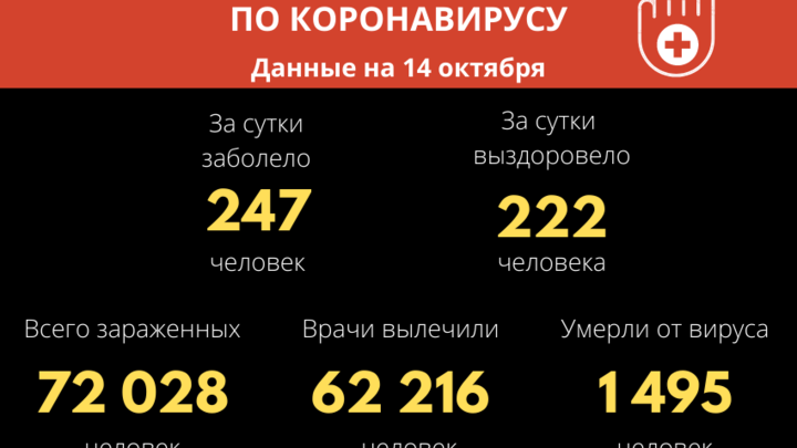 Число заболевших коронавирусом в Забайкалье превысило 72 тысячи человек