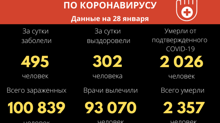 Омикрона нет, но вы держитесь! В Забайкалье почти 500 новых случаев ковида