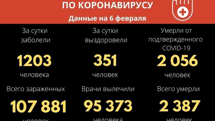 COVID за сутки подкосил ещё 1200 забайкальцев