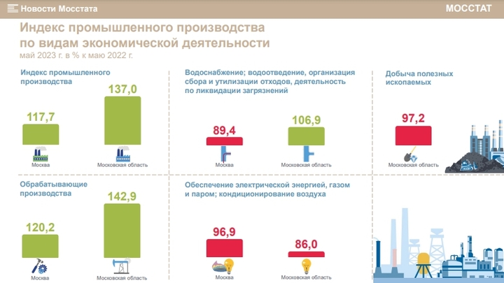 Производство в Подмосковье в мае 2023-го выросло на треть по сравнению с 2022-м