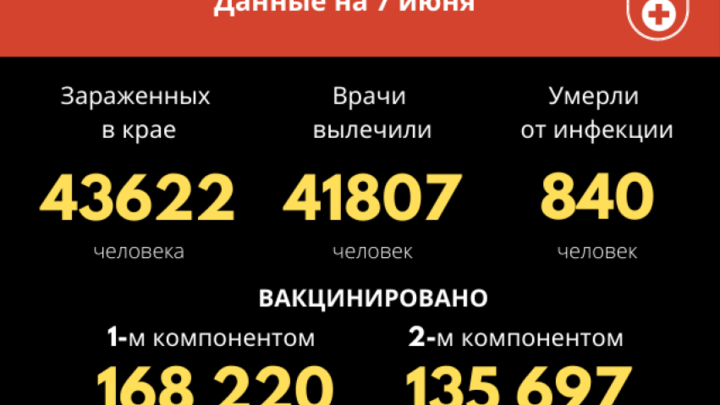 Всего три забайкальца победили коронавирус за сутки