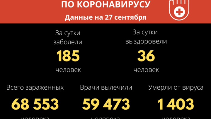 Более 1400 человек скончались в Забайкалье от осложнений, вызванных COVID-19