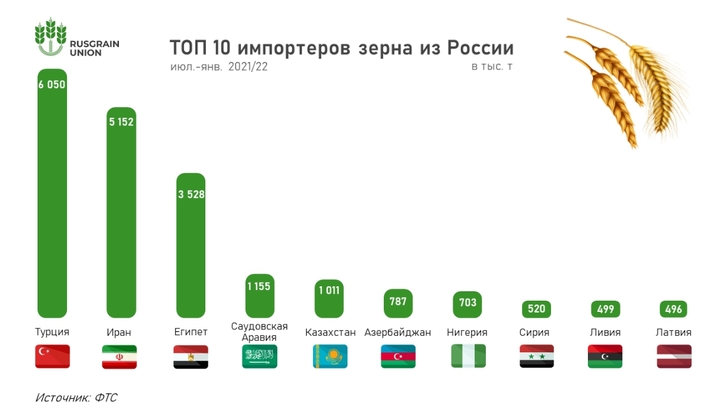 Российские экспортеры зерна поддержали переход расчета на рубли: Куда идет русская пшеница