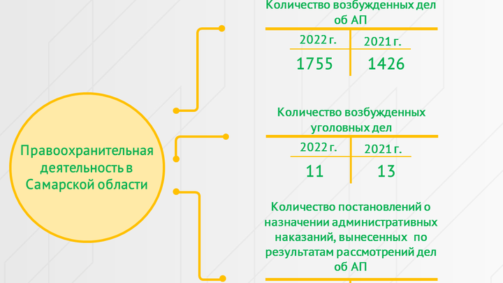 Самарская таможня увеличила количество взыскиваемых штрафов по итогам 2022 года