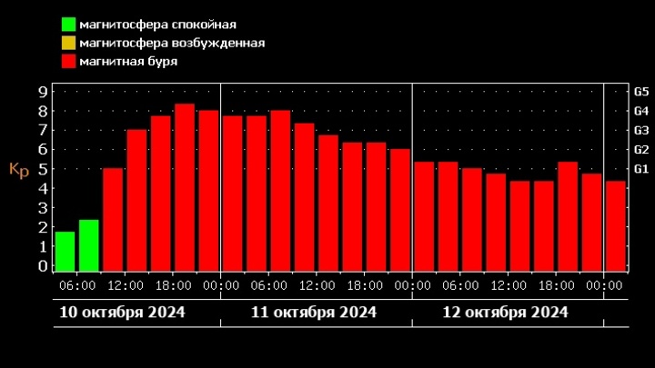 Ученые предупреждают о сильнейшей магнитной буре высшего класса: что известно