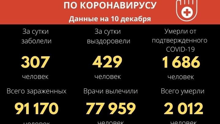 168 забайкальцев с COVID-19 находятся в реанимациях, 62 - на аппаратах ИВЛ