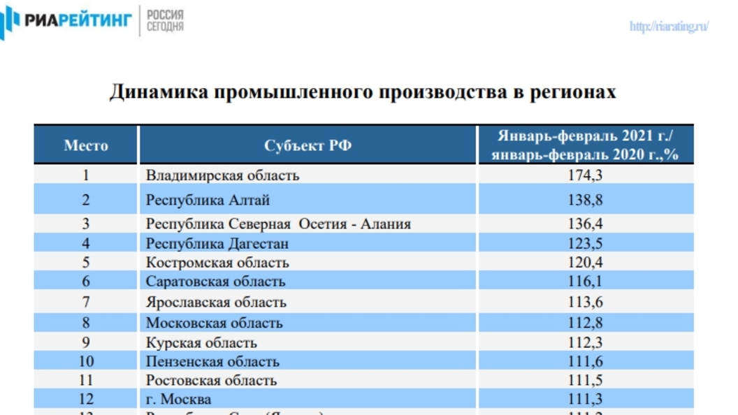 Область динамика. Отрасли производства во Владимирской области. Структура промышленного производства Владимирской области. Рост промышленного производства 2021. Промышленность Владимирской области график.