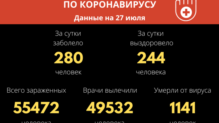 Ещё 280 человек заболели COVID-19 и 12 скончались за сутки в Забайкалье