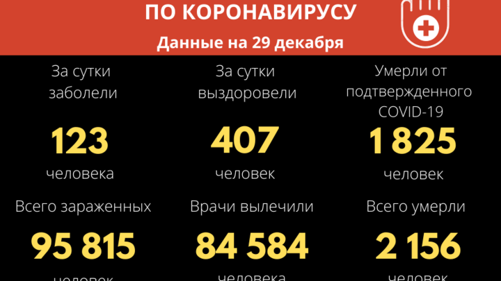 Ещё восемь человек скончалось в Забайкалье от осложнений коронавируса