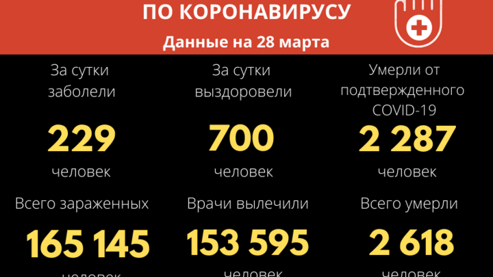 Заболеваемость ковидом в Забайкалье за неделю снизилась в два раза