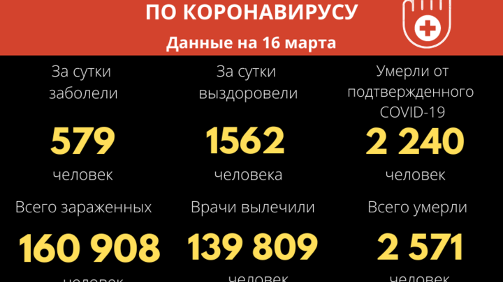 В Забайкалье 579 новых случаев заболевания коронавирусом