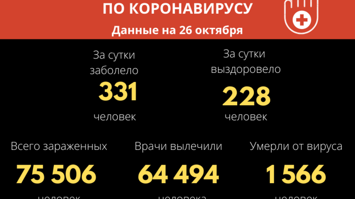 10 шагов до рекорда: за сутки в Забайкалье COVID-19 заболел ещё 331 человек