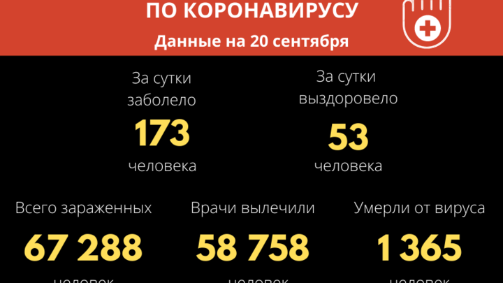 В последний день выборов коронавирусом в Забайкалье заразилось 173 человека