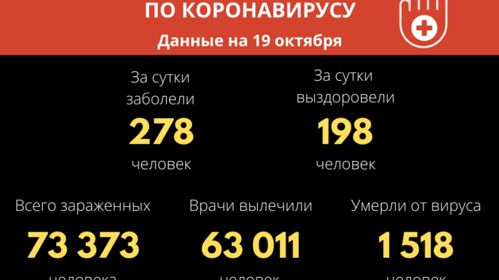 Более 63 тысяч забайкальцев победили COVID-19 с начала пандемии
