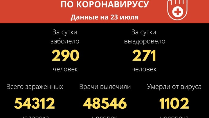 Количество заболевших COVID-19 вторые сутки остается ниже 300 в Забайкалье