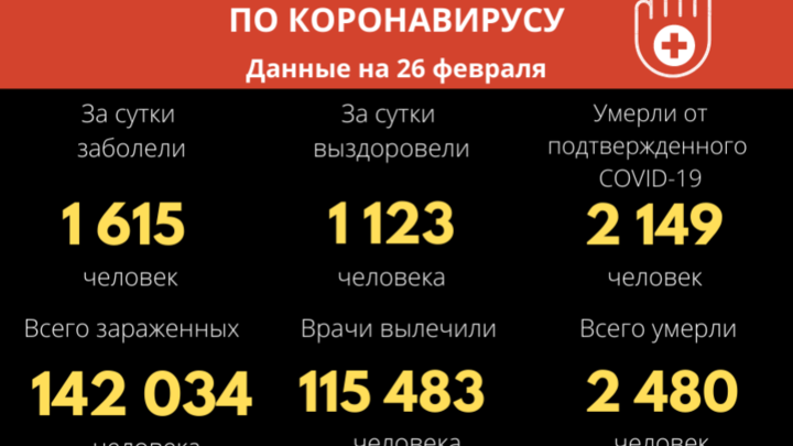 Семь забайкальцев скончалось от COVID-19 за минувшие сутки