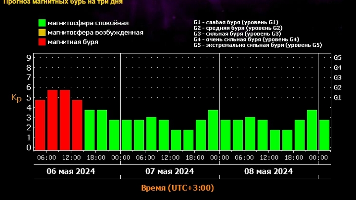 На Земле начинается мощная магнитная буря прогнозируемого уровня G2