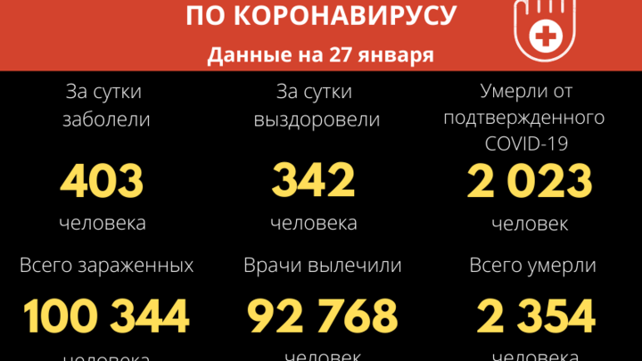 Забайкалье врывается в ТОП с абсолютным рекордом по COVID-19