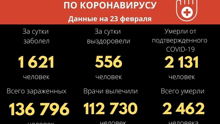 Хроника COVID-19 в Забайкалье: 1,6 тысяч заболевших за сутки и пять смертей