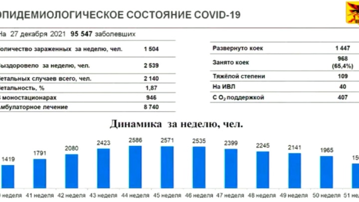За неделю коронавирусом заразилось 1,5 тысячи забайкальцев