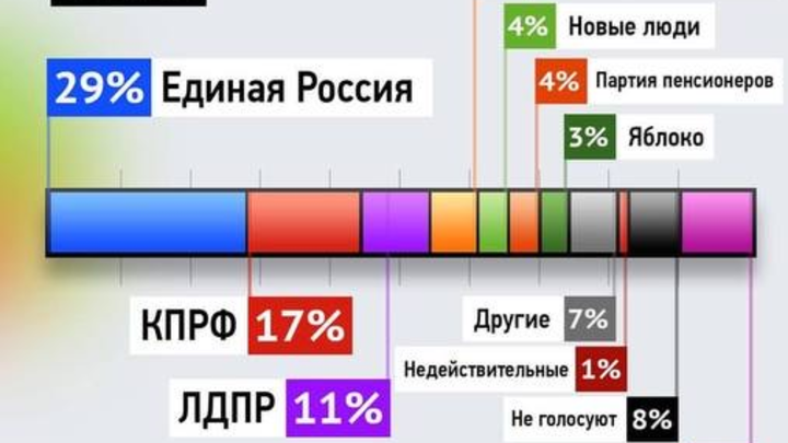 Рейтинги партий на старте: социологи оценили предвыборные настроения в Самарской области