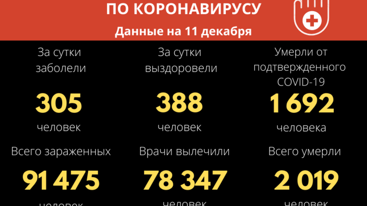 Забайкалье вернулось к темпам заболеваемости COVID-19 1,5-месячной давности