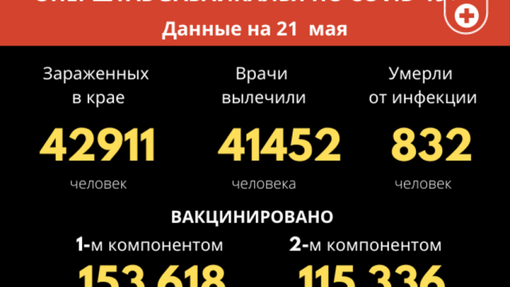 Более 150 тысяч забайкальцев привились первым компонентом вакцины от COVID-19