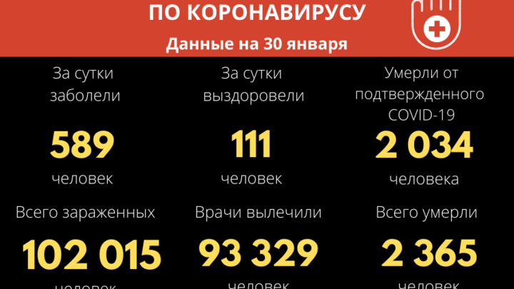 Рост продолжается: в Забайкалье заболевших COVID-19 за сутки стало больше на 589