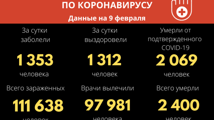 Ещё 1 353 новых случая заражения ковидом зарегистрировали в Забайкалье