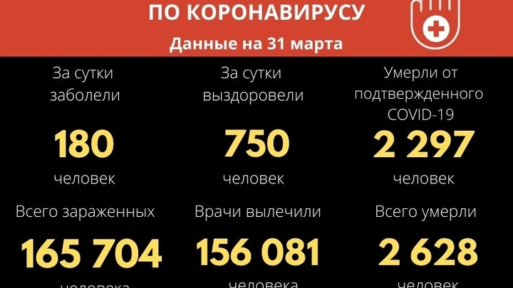 Хроника COVID-19 в Забайкалье: инфицировались 180 жителей, трое умерли