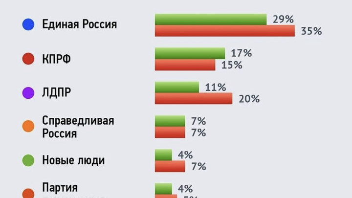 У Единой России в Самарской области диагностировали самый высокий антирейтинг
