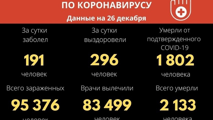 Впервые с начала октября коронавирусом за сутки заболело меньше 200 забайкальцев
