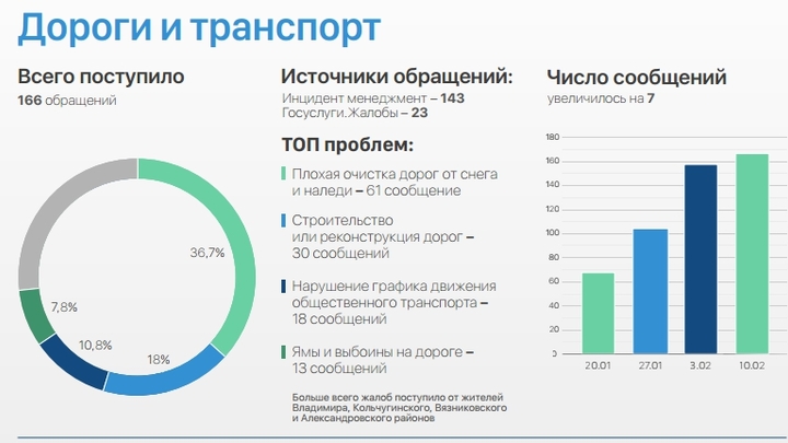 Население Владимирской области жаловалось на нечищенные дороги еще до начала снегопадов!