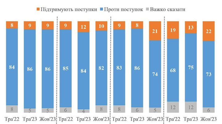 Готовность украинцев воевать до конца стремительно падает — соцопрос