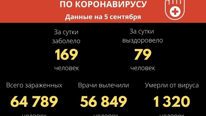 Начало учебного года в Забайкалье стало причиной роста заболеваемости COVID-19