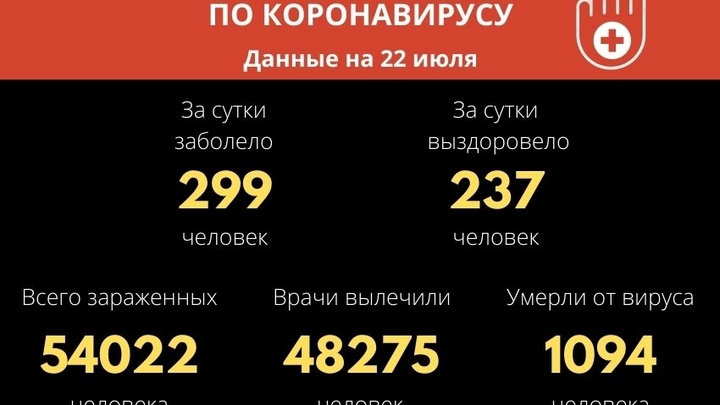 Число новых случаев COVID-19 за сутки впервые опустилось ниже 300 в Забайкалье