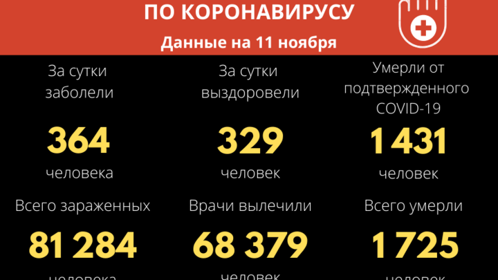 10 смертей и 364 случая заболевания: ковид продолжает косить ряды забайкальцев
