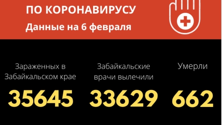 Коронавирус в Забайкальском крае, последние новости на 6 февраля 2021: заболевших минимум