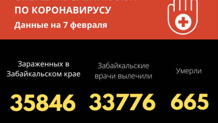 Коронавирус в Забайкальском крае, последние новости на 7 февраля 2021: заболевших 201 человек
