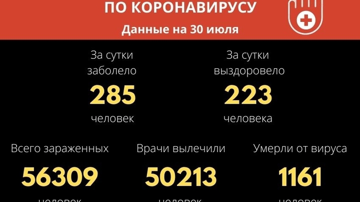 Ещё 285 человек заболели и семь скончались от COVID-19 за сутки в Забайкалье