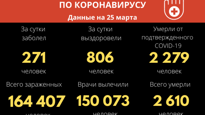 Ковидные показатели в Забайкалье вернулись к уровню конца января