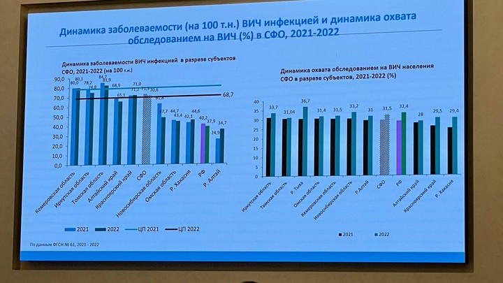 В Новосибирской области снизилось число случаев заражения ВИЧ