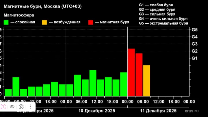 Магнитные бури начались на Земле после удара облака плазмы с Солнца