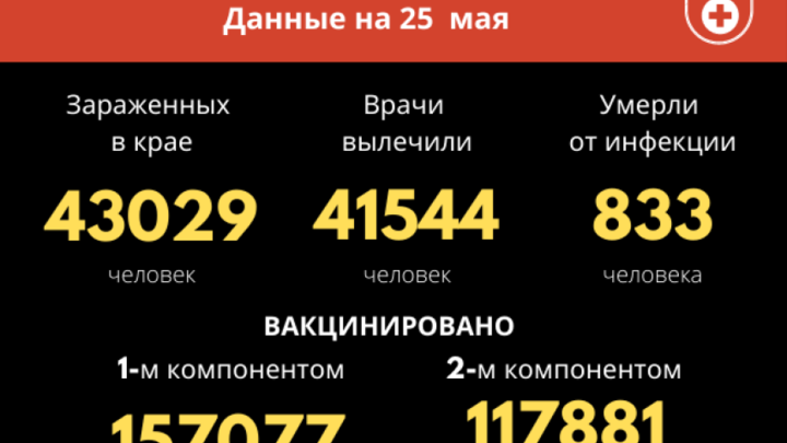 Врачи помогли победить коронавирус еще 27 забайкальцам