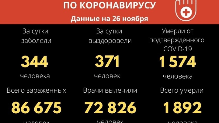 Ещё девять забайкальцев умерли от COVID-19 за сутки