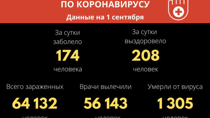 Минимум с 24 июня: в Забайкалье коронавирусом заболело еще 174 человека